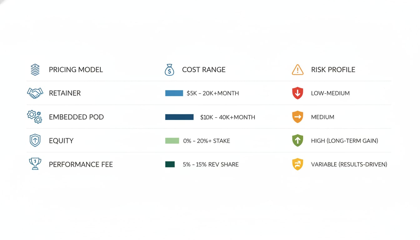 Comparison chart showing four growth partner pricing models — retainer, embedded pod, equity, and performance fee — with cost ranges and risk profiles