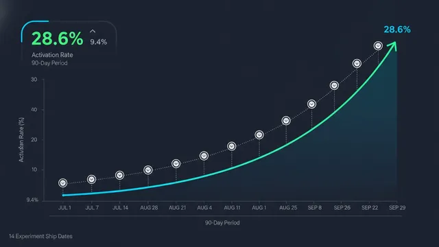 How We 3x'd Activation with 14 Experiments in 90 Days