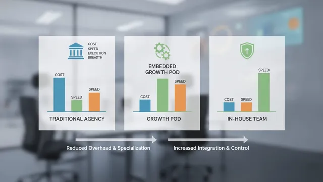 Comparison chart contrasting traditional agency, embedded growth pod, and in-house team across cost, speed, and breadth