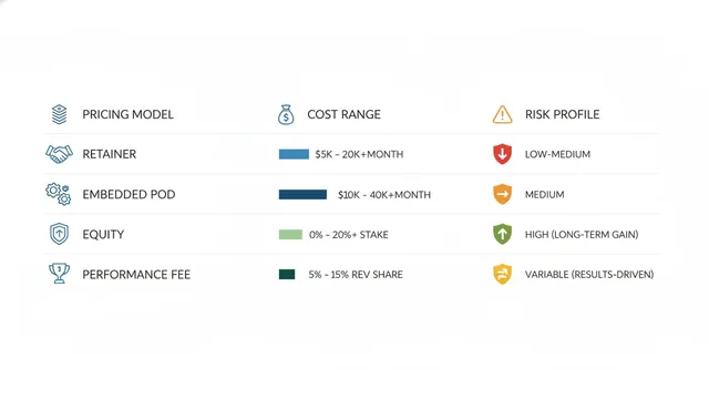 Chart comparing four growth partner pricing models — retainer, embedded pod, equity, performance fee — by cost and risk