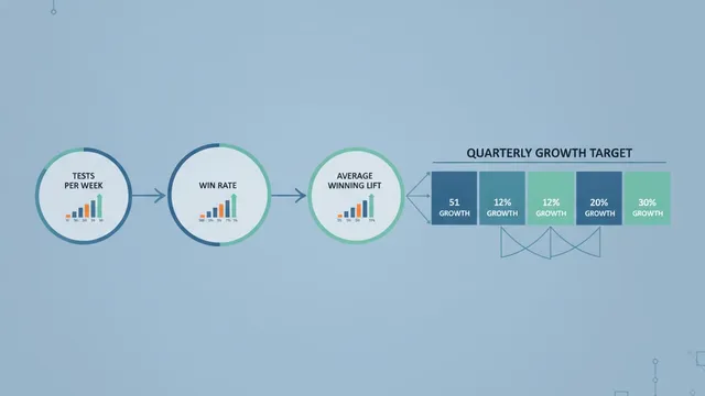 Flowchart linking tests per week, win rate, and average winning lift, compounding into a quarterly growth target