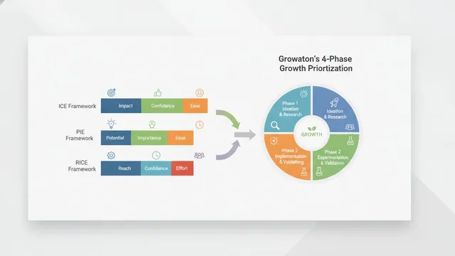ICE vs PIE vs RICE vs Growaton's 4-Phase Prioritization